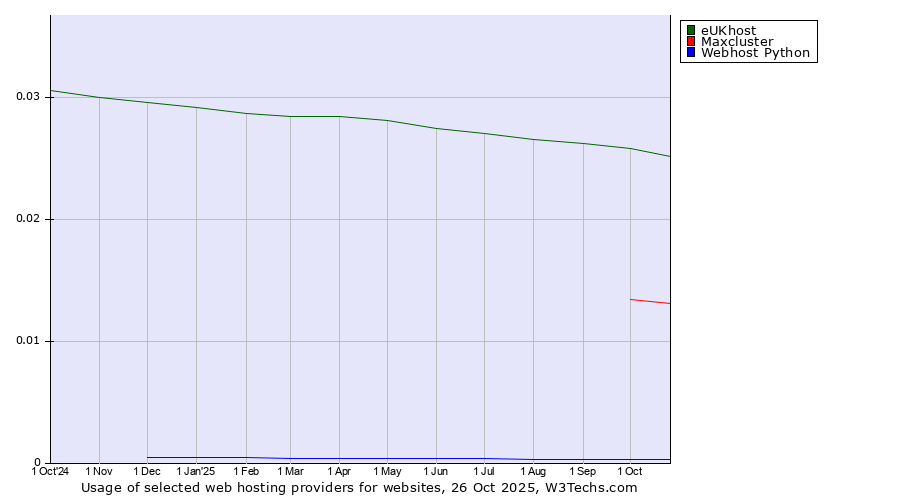 Historical trends in the usage of eUKhost vs. Maxcluster vs. Webhost Python