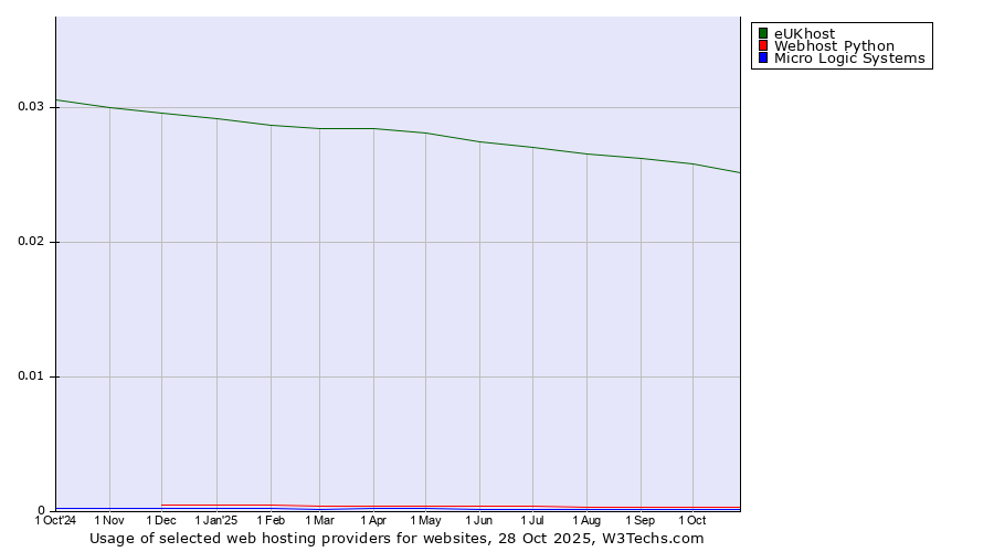Historical trends in the usage of eUKhost vs. Webhost Python vs. Micro Logic Systems