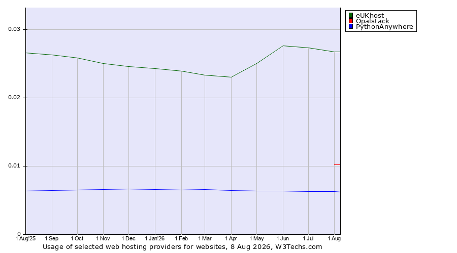 Historical trends in the usage of eUKhost vs. Opalstack vs. PythonAnywhere