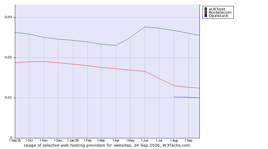 Historical trends in the usage of eUKhost vs. Rostelecom vs. Opalstack