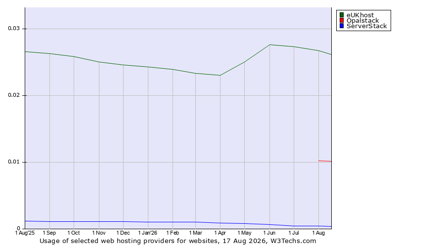 Historical trends in the usage of eUKhost vs. Opalstack vs. ServerStack
