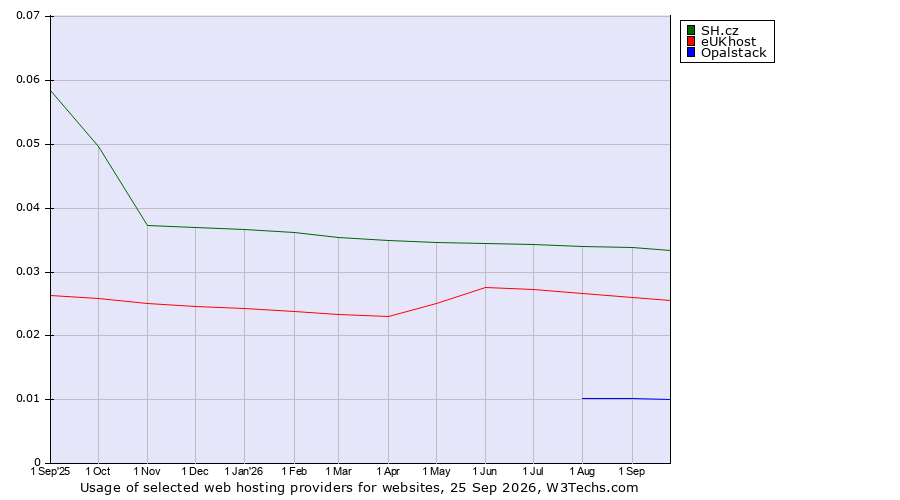 Historical trends in the usage of SH.cz vs. eUKhost vs. Opalstack
