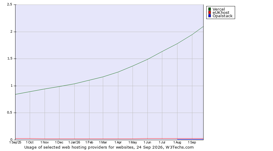 Historical trends in the usage of Vercel vs. eUKhost vs. Opalstack