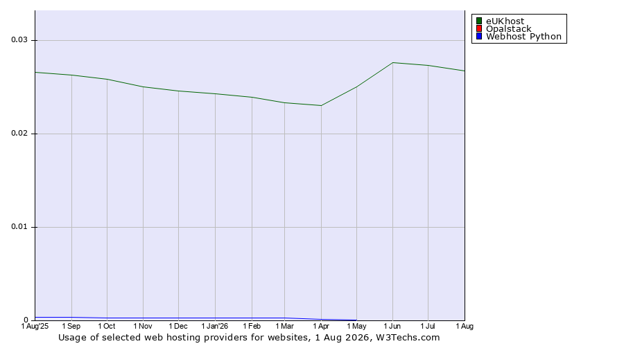Historical trends in the usage of eUKhost vs. Opalstack vs. Webhost Python