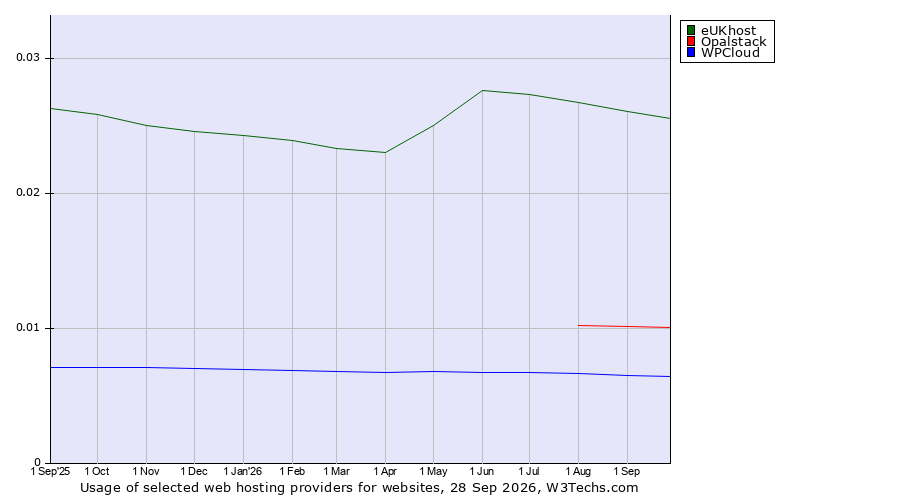 Historical trends in the usage of eUKhost vs. Opalstack vs. WPCloud