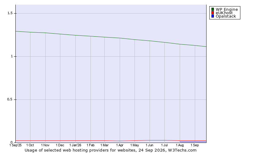 Historical trends in the usage of WP Engine vs. eUKhost vs. Opalstack