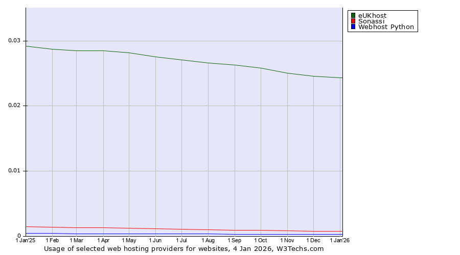 Historical trends in the usage of eUKhost vs. Sonassi vs. Webhost Python