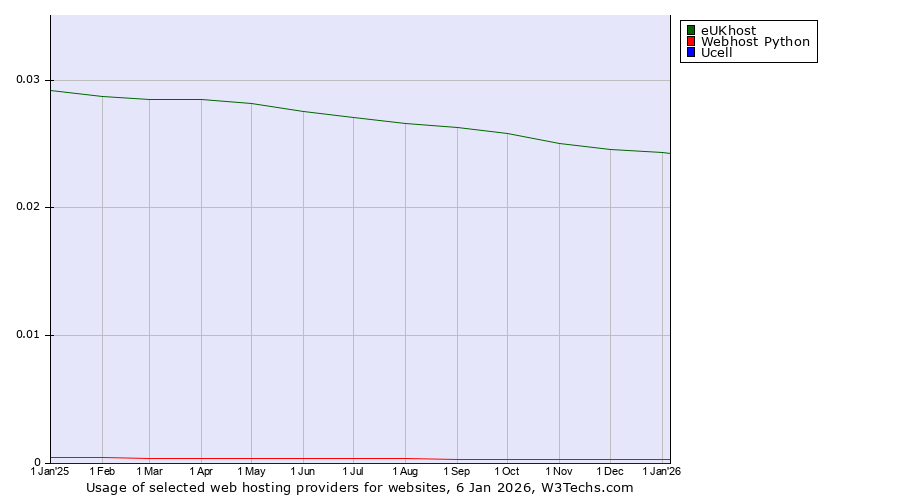 Historical trends in the usage of eUKhost vs. Webhost Python vs. Ucell