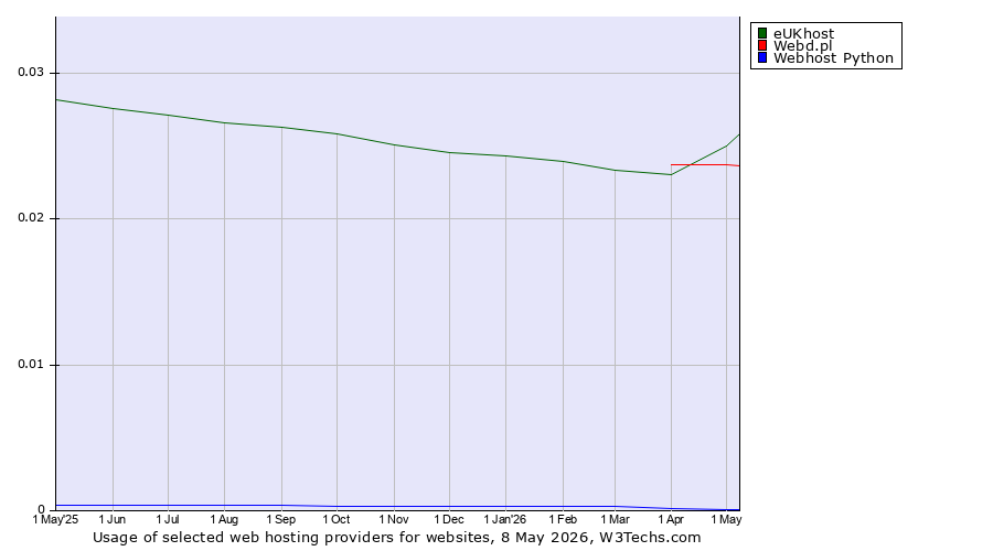 Historical trends in the usage of Webd.pl vs. eUKhost vs. Webhost Python