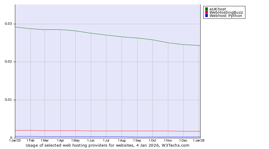 Historical trends in the usage of eUKhost vs. WebHostingBuzz vs. Webhost Python