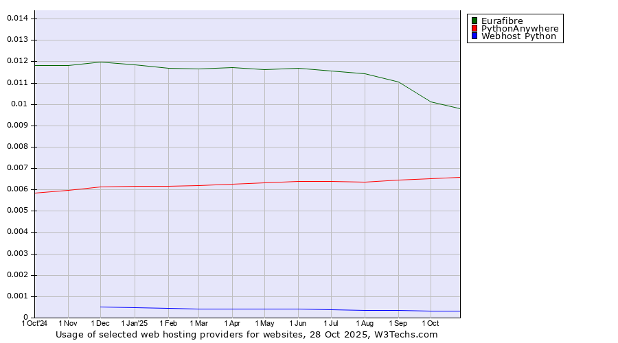 Historical trends in the usage of Eurafibre vs. PythonAnywhere vs. Webhost Python