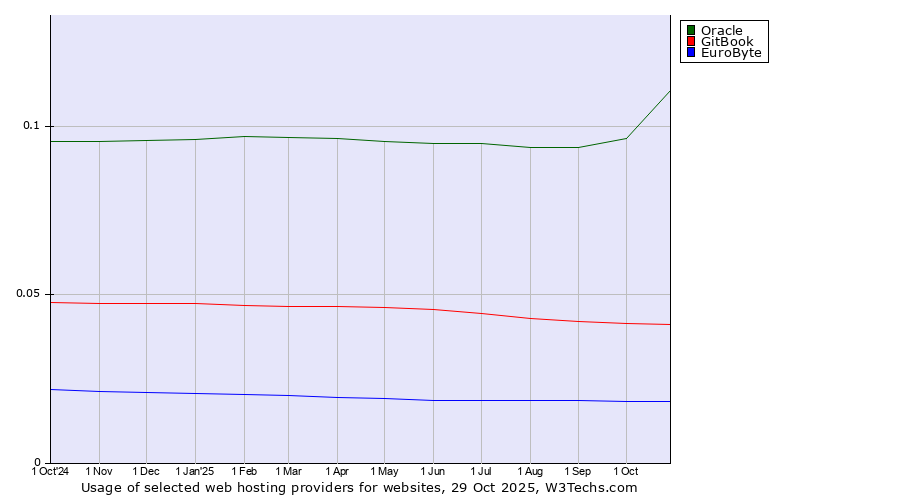 Historical trends in the usage of Oracle vs. GitBook vs. EuroByte
