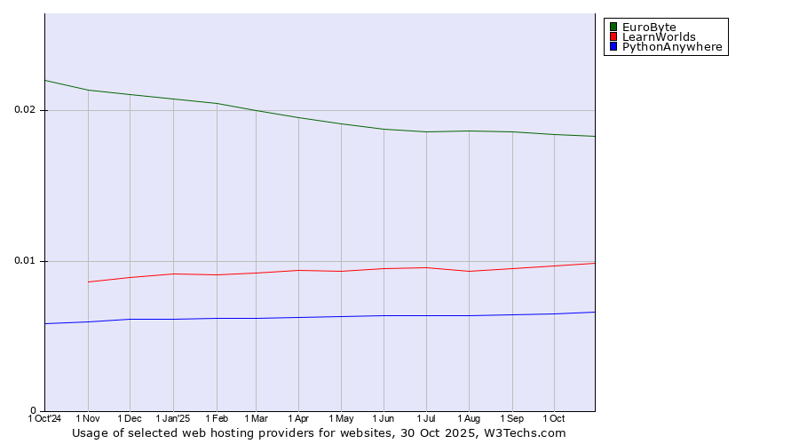 Historical trends in the usage of EuroByte vs. LearnWorlds vs. PythonAnywhere