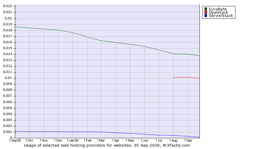 Historical trends in the usage of EuroByte vs. Opalstack vs. ServerStack