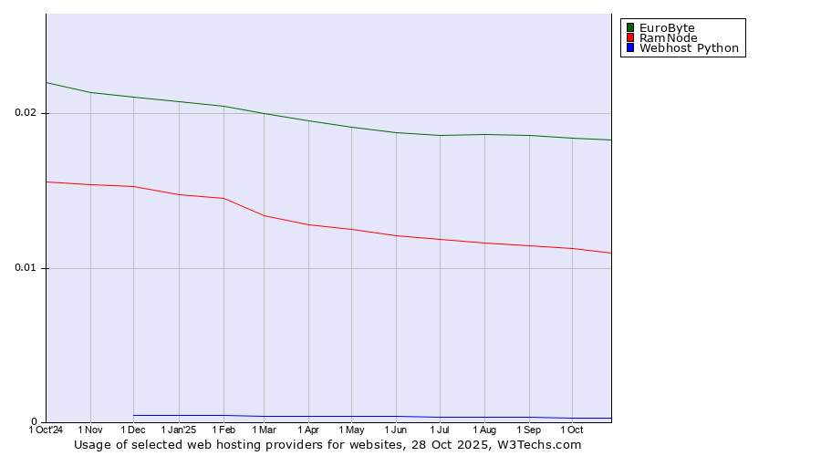 Historical trends in the usage of EuroByte vs. RamNode vs. Webhost Python