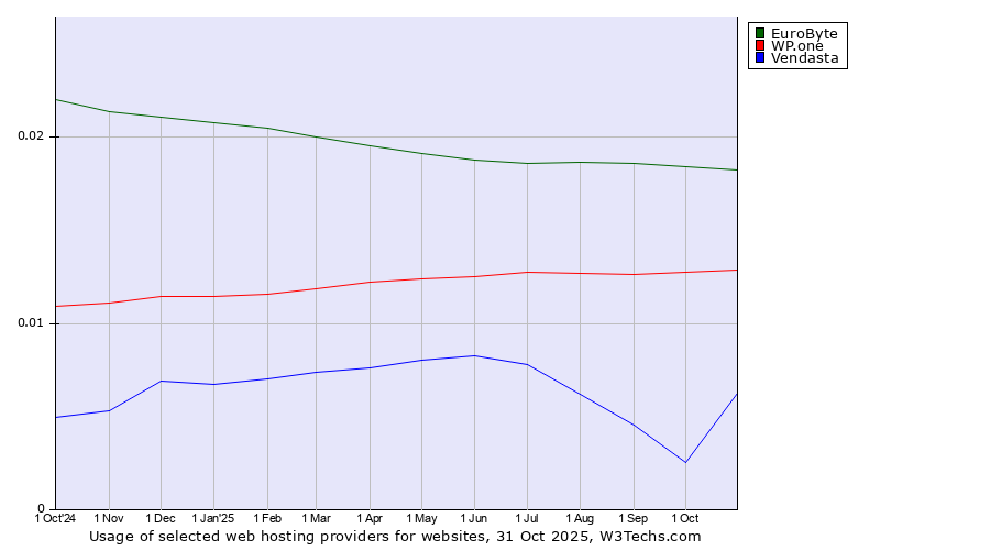 Historical trends in the usage of EuroByte vs. WP.one vs. Vendasta