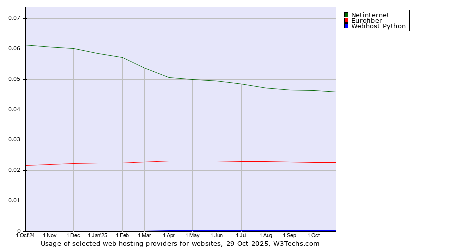 Historical trends in the usage of Netinternet vs. Eurofiber vs. Webhost Python