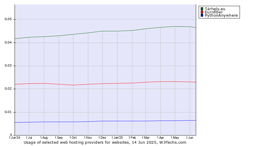 Historical trends in the usage of Tárhely.eu vs. Eurofiber vs. PythonAnywhere