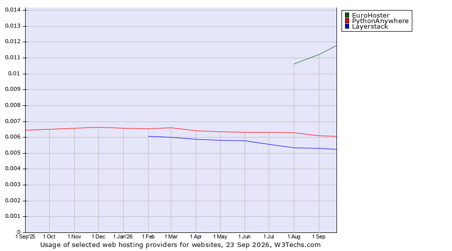 Historical trends in the usage of EuroHoster vs. PythonAnywhere vs. Layerstack