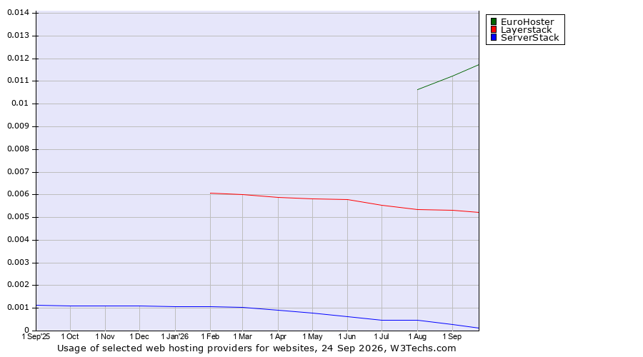 Historical trends in the usage of EuroHoster vs. Layerstack vs. ServerStack
