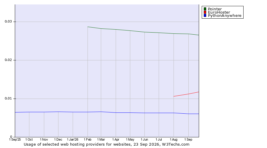 Historical trends in the usage of Pointer vs. EuroHoster vs. PythonAnywhere