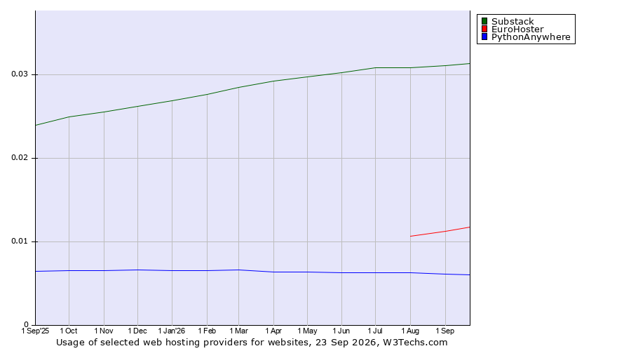 Historical trends in the usage of Substack vs. EuroHoster vs. PythonAnywhere