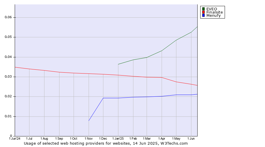 Historical trends in the usage of EVEO vs. Finalsite vs. Menufy
