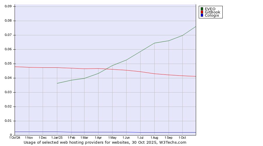 Historical trends in the usage of EVEO vs. GitBook vs. Cologix