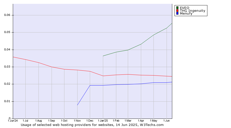 Historical trends in the usage of EVEO vs. THG Ingenuity vs. Menufy
