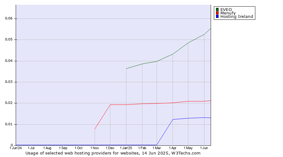 Historical trends in the usage of EVEO vs. Menufy vs. Hosting Ireland