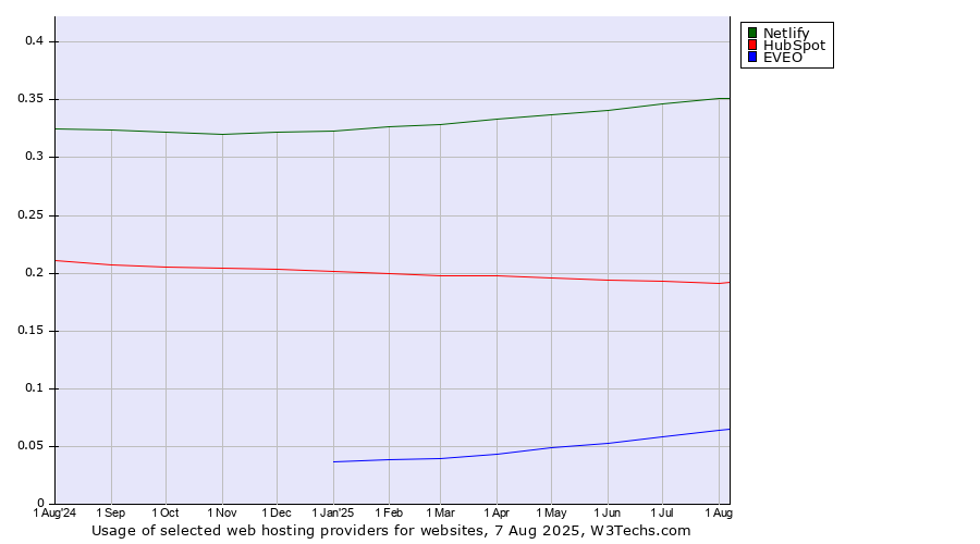 Historical trends in the usage of Netlify vs. HubSpot vs. EVEO