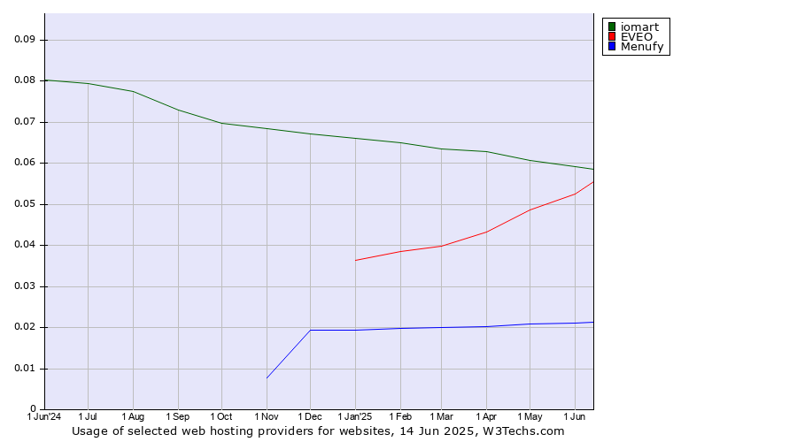 Historical trends in the usage of iomart vs. EVEO vs. Menufy