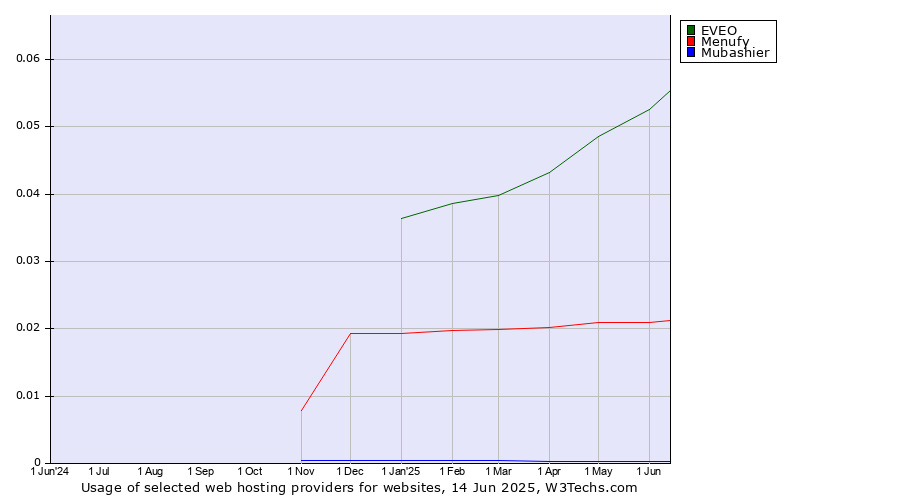 Historical trends in the usage of EVEO vs. Menufy vs. Mubashier