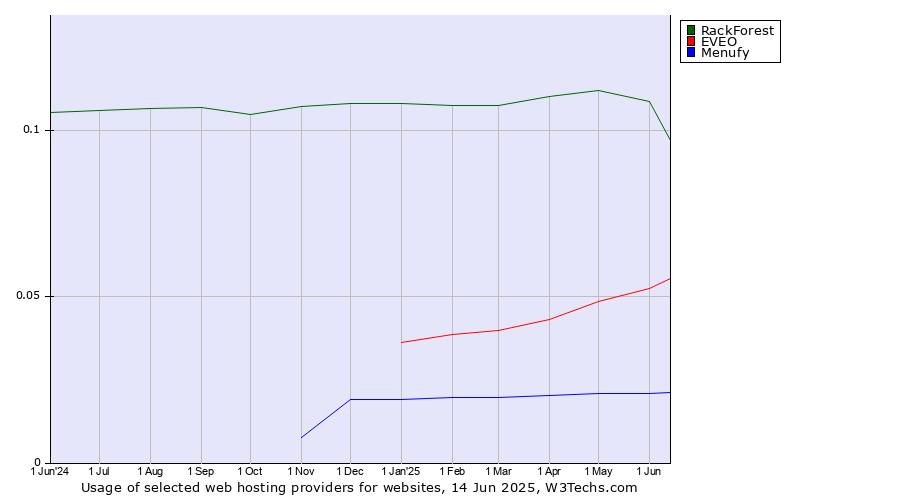 Historical trends in the usage of RackForest vs. EVEO vs. Menufy