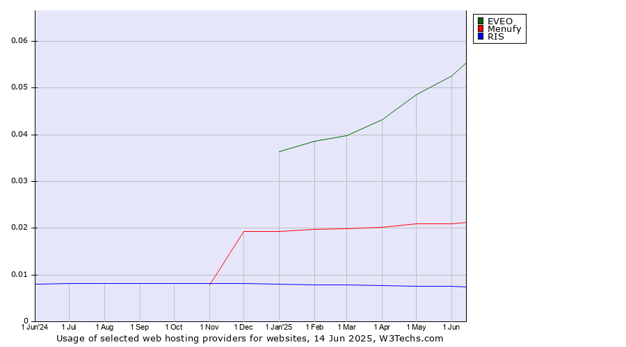 Historical trends in the usage of EVEO vs. Menufy vs. RIS