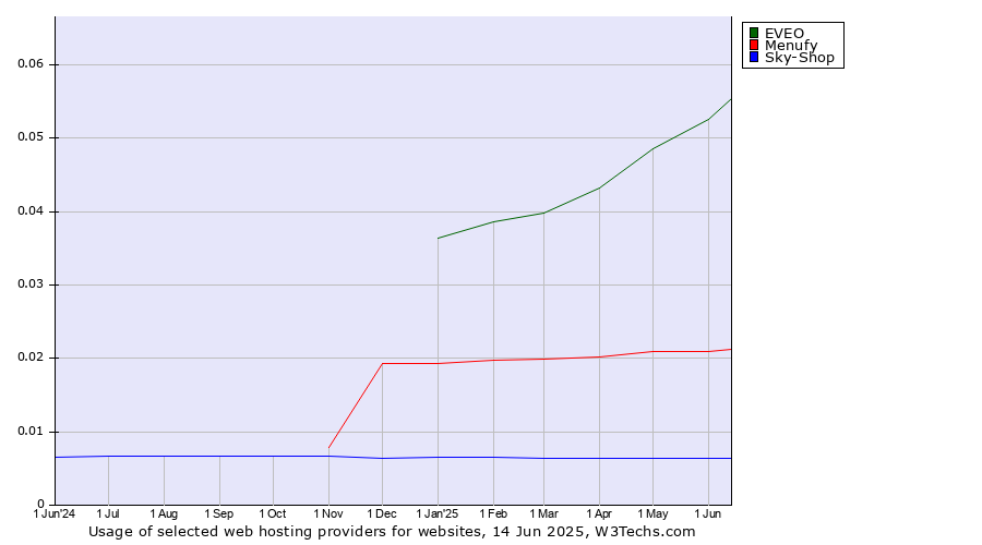 Historical trends in the usage of EVEO vs. Menufy vs. Sky-Shop