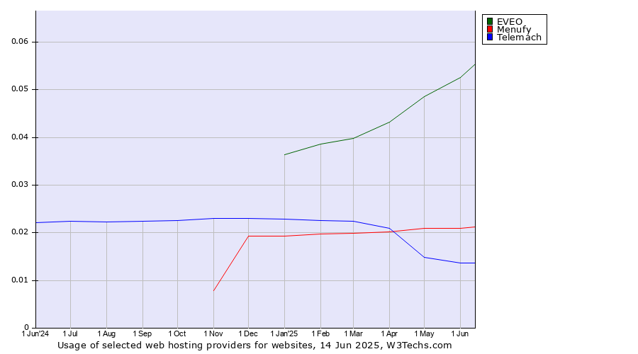 Historical trends in the usage of EVEO vs. Menufy vs. Telemach