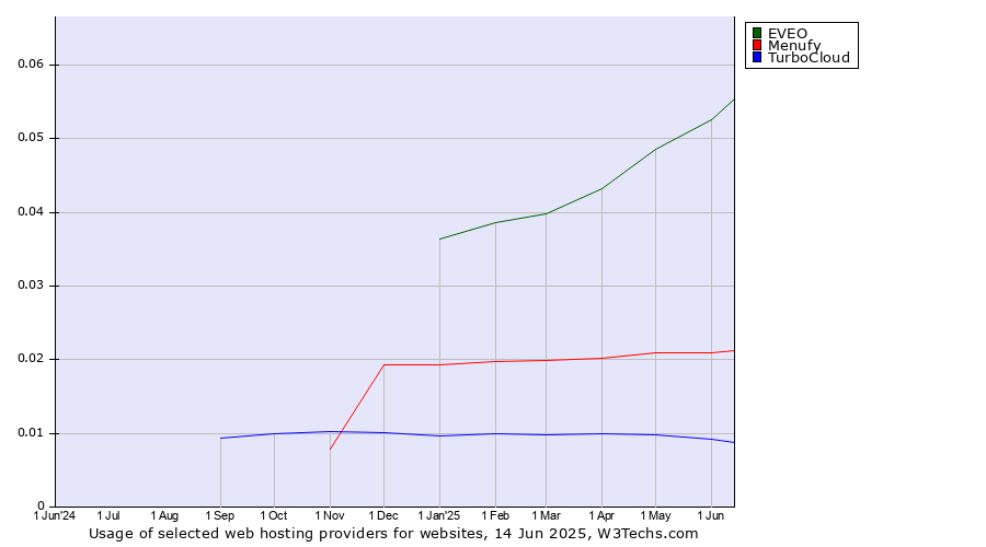 Historical trends in the usage of EVEO vs. Menufy vs. TurboCloud