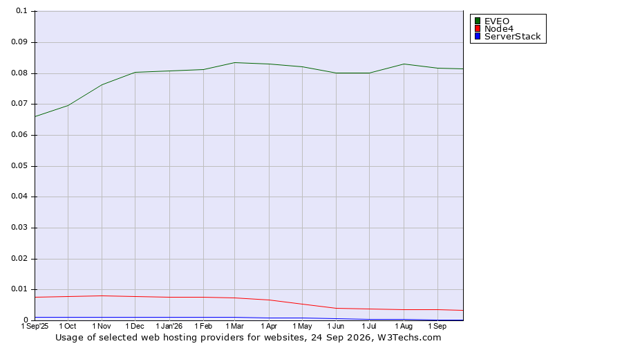 Historical trends in the usage of EVEO vs. Node4 vs. ServerStack
