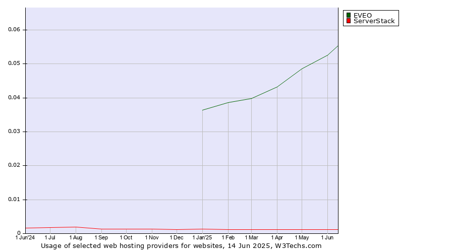 Historical trends in the usage of EVEO vs. ServerStack