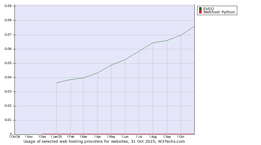 Historical trends in the usage of EVEO vs. Webhost Python