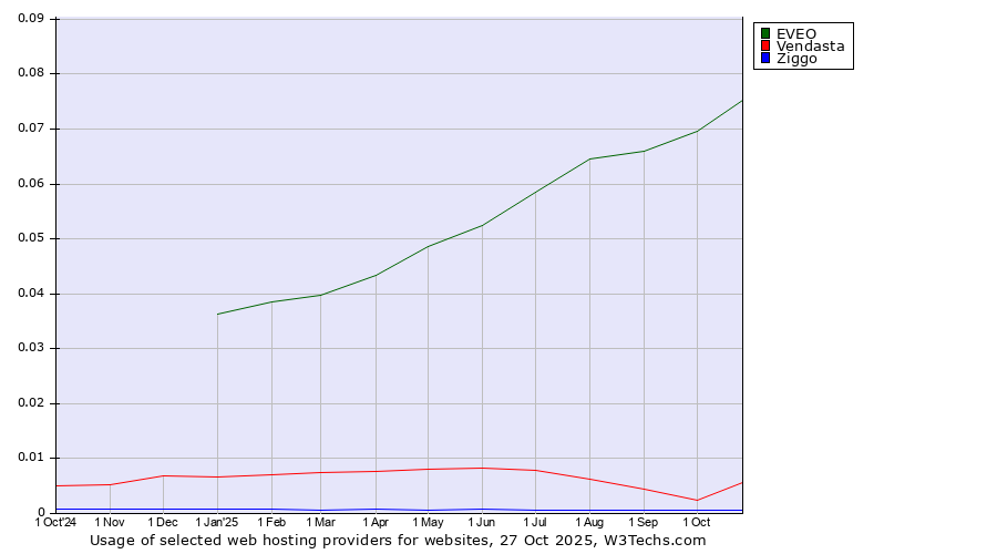Historical trends in the usage of EVEO vs. Vendasta vs. Ziggo