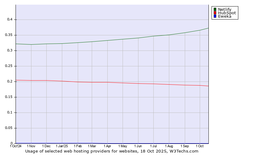 Historical trends in the usage of Netlify vs. HubSpot vs. Eweka