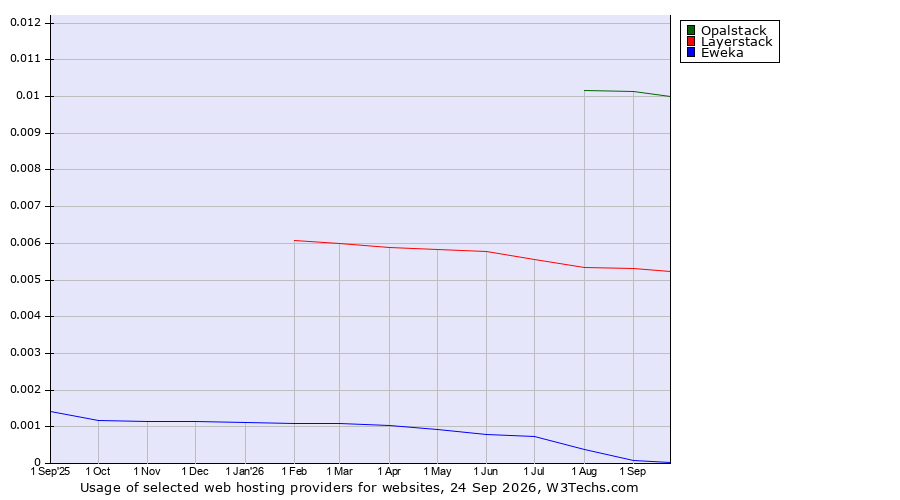 Historical trends in the usage of Opalstack vs. Layerstack vs. Eweka