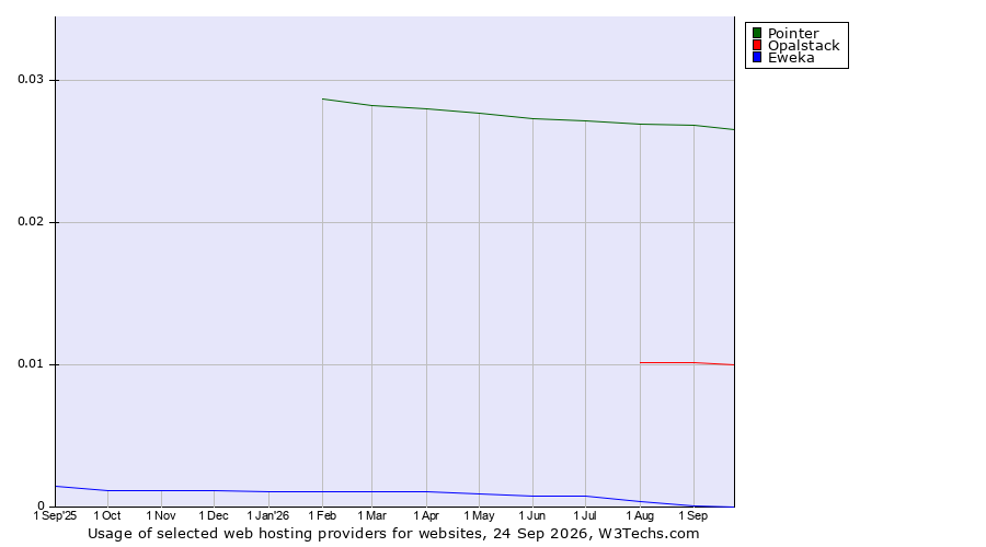 Historical trends in the usage of Pointer vs. Opalstack vs. Eweka