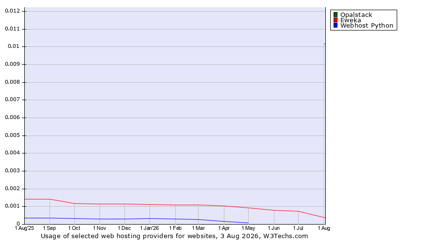 Historical trends in the usage of Opalstack vs. Eweka vs. Webhost Python