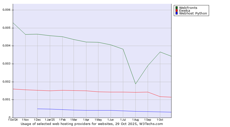 Historical trends in the usage of WebFronts vs. Eweka vs. Webhost Python