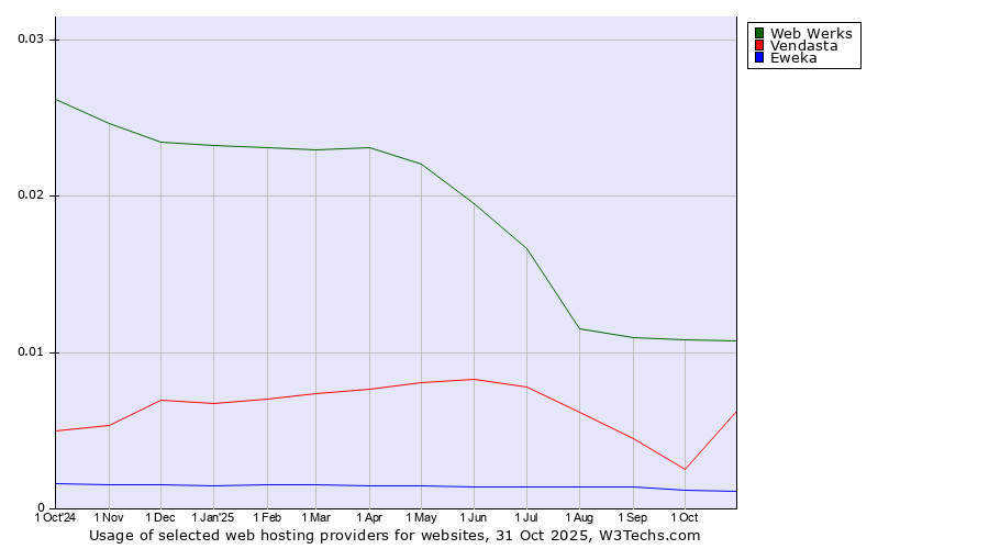 Historical trends in the usage of Web Werks vs. Vendasta vs. Eweka