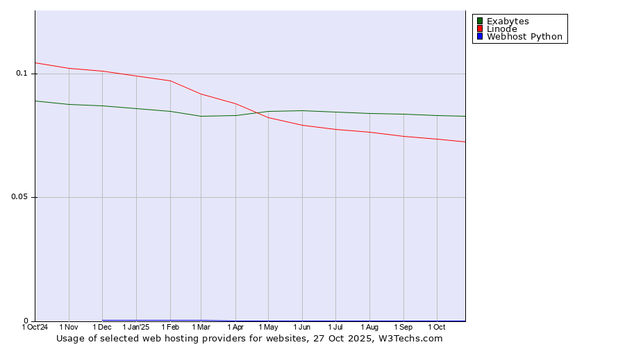 Historical trends in the usage of Exabytes vs. Linode vs. Webhost Python