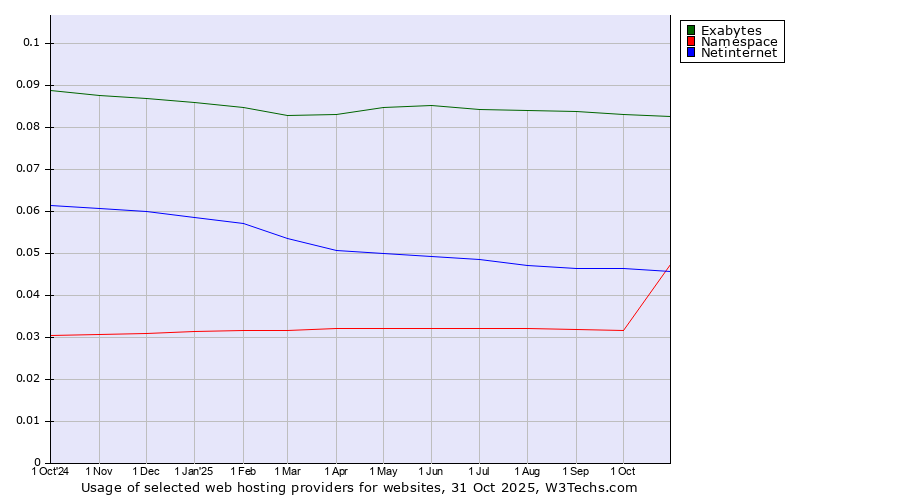 Historical trends in the usage of Exabytes vs. Netinternet vs. Namespace